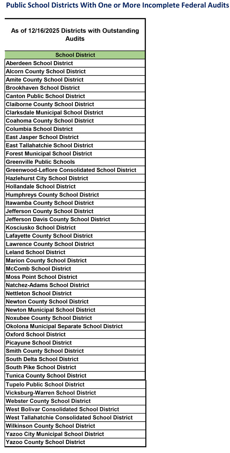 Incomplete School District Audits