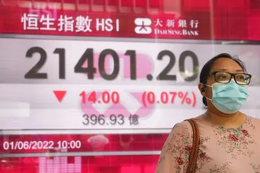 A woman wearing a face mask walks past a bank's electronic board showing the Hong Kong share index in Hong Kong, Wednesday, June 1, 2022. Shares were mixed in Asia on Wednesday after a wobbly day on Wall Street closed out a month buffeted by worries about a possible recession, inflation and rising interest rates. (AP Photo/Kin Cheung)